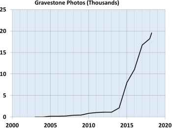 Howard County GPP Submissions - Graph by Bill Waters